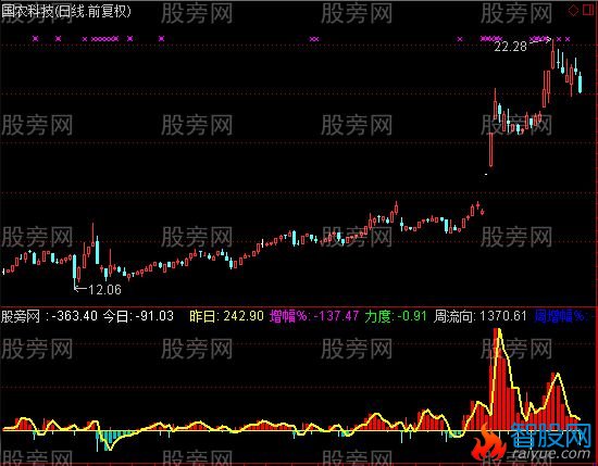 通达信金鹰资金流向指标公式