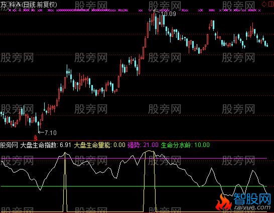 通达信顶部出仓指标公式