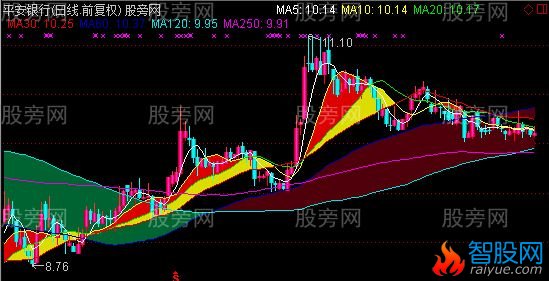通达信一片红主图指标公式