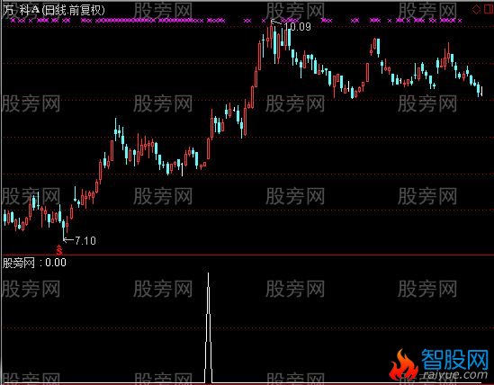 通达信超级短买选股指标公式
