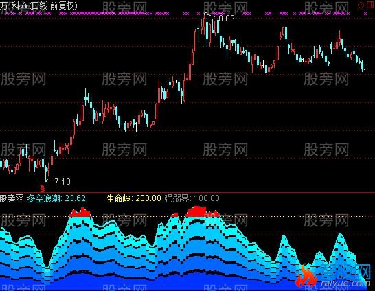 通达信多空浪潮指标公式