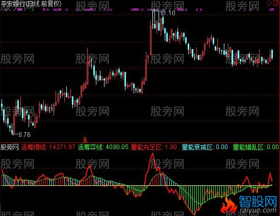 通达信活筹能量博弈指标公式