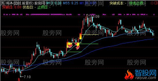 通达信突破回马枪主图指标公式