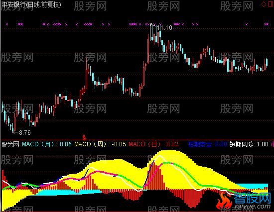 通达信周期共振指标公式