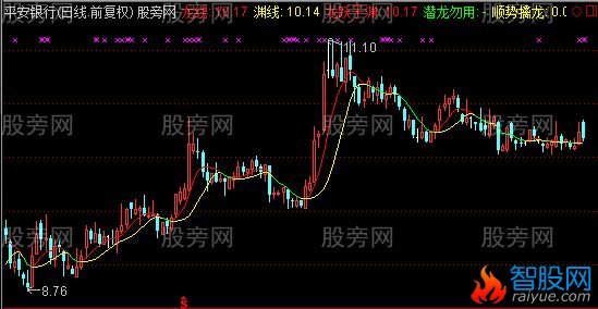 通达信顺势擒龙主图指标公式