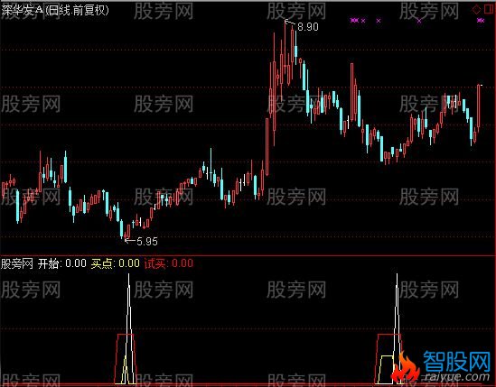 通达信找底指标公式