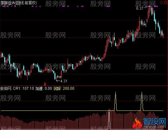 通达信东北望射天狼指标公式