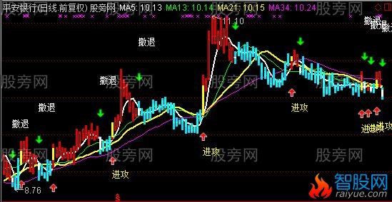 通达信进攻撤退主图指标公式