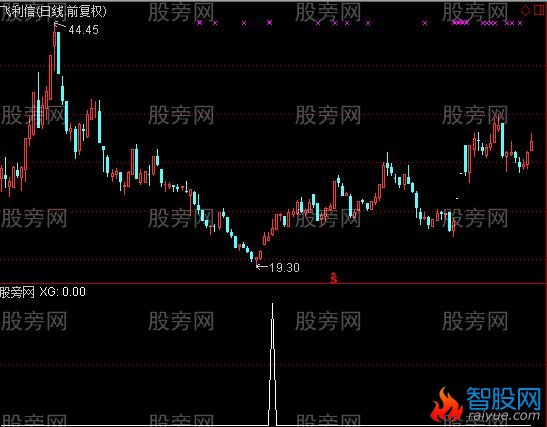 通达信牛魔无双选股指标公式
