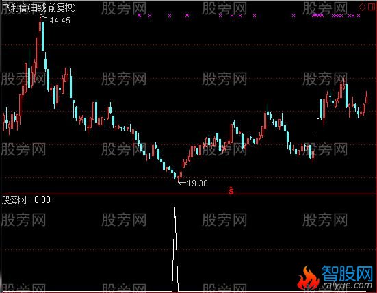 通达信火牛神功选股指标公式