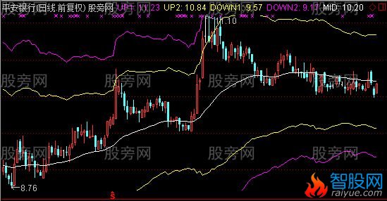 通达信江恩反通道主图指标公式