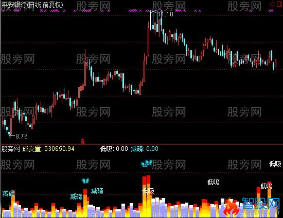 通达信量能操盘王指标公式