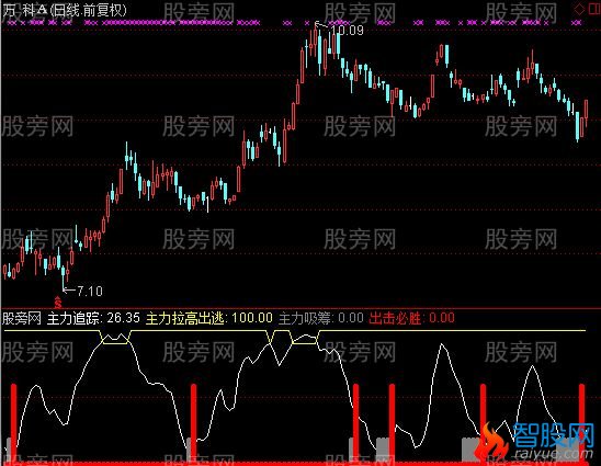 通达信红宝利跟庄指标公式