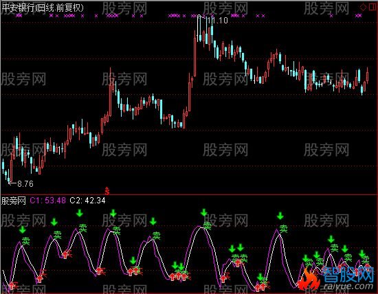 通达信红宝利短线指标公式