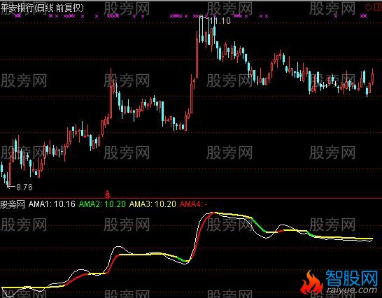 通达信自适应均线指标公式