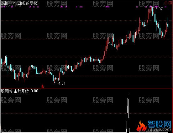 通达信波段主升选股指标公式