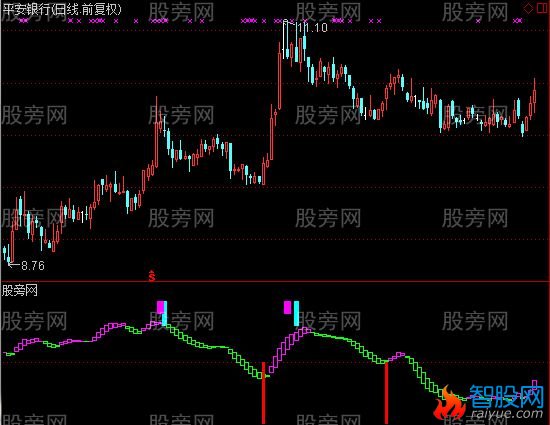通达信红宝利中线指标公式
