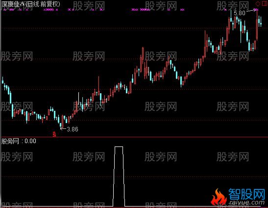 通达信老鸭头选股指标公式