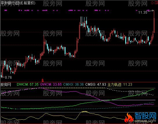 通达信高低筹码集中度指标公式