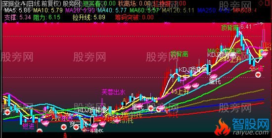 通达信飞越彩泓主图指标公式