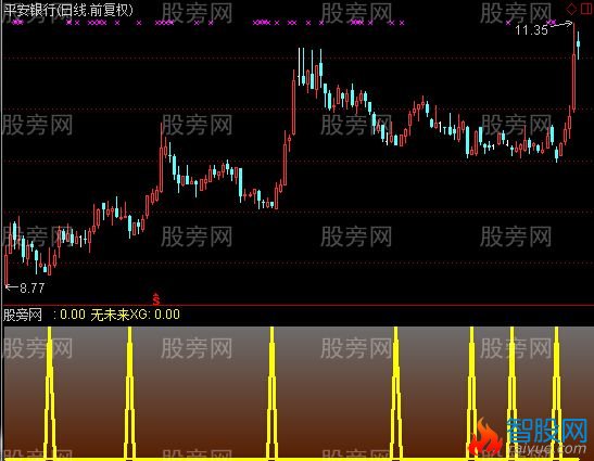 通达信无未来买点指标公式