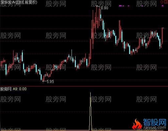 通达信今买明卖选股指标公式