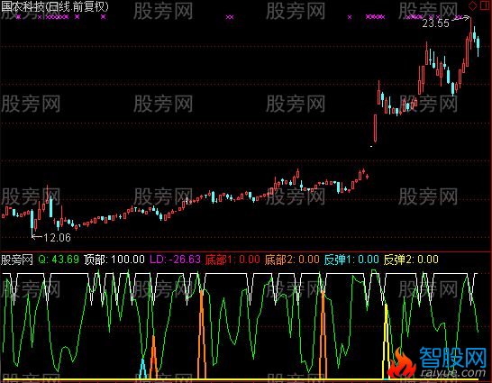 通达信火眼金睛及选股指标公式