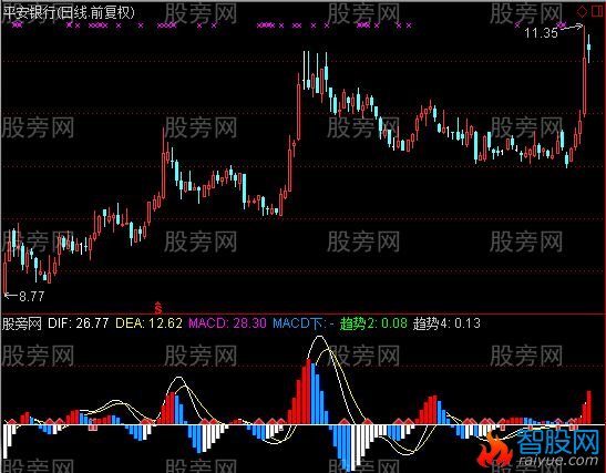 通达信MACD趋势买入指标公式