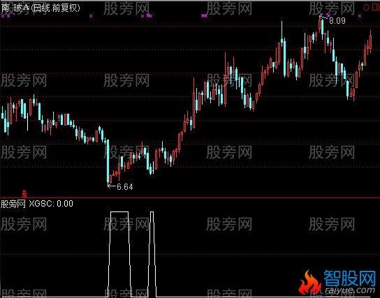 通达信艺林概率选股指标公式
