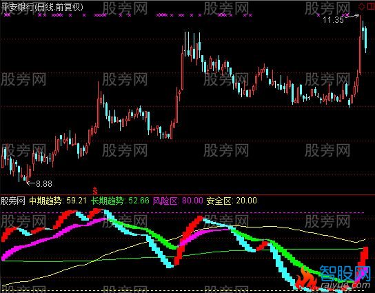 通达信红宝利资金指标公式