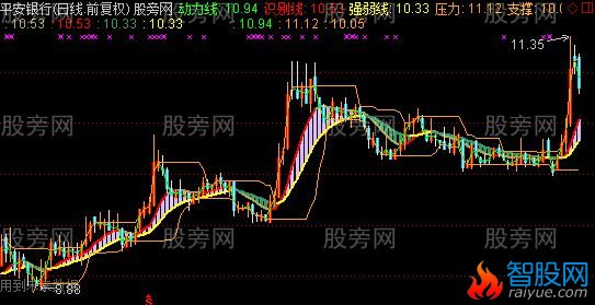 通达信一线动力主图指标公式