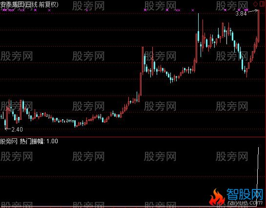 通达信热门振幅选股指标公式