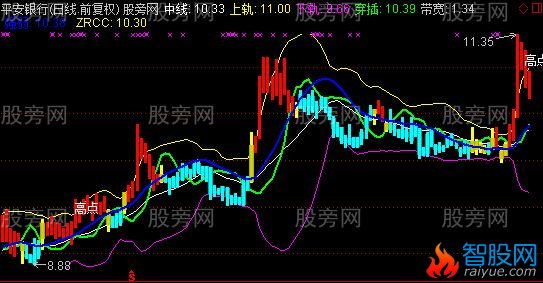 通达信强弱看盘主图指标公式