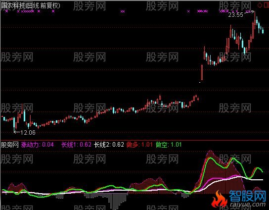 通达信奇效多空指标公式
