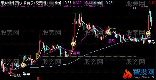通达信区分强弱主图指标公式