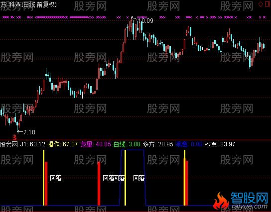 通达信顶部概率指标公式