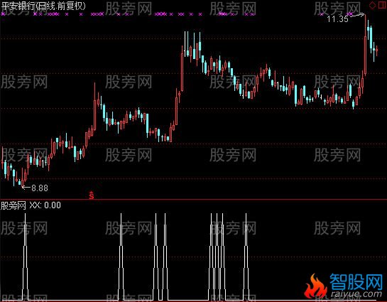 通达信MACDKDJ选股王指标公式