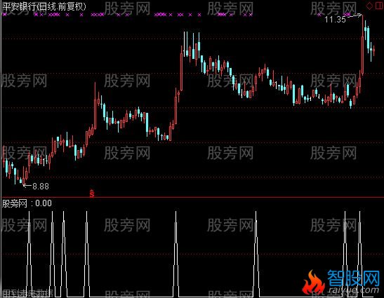通达信发现主力选股指标公式
