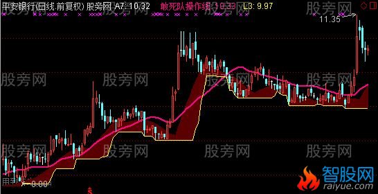 通达信起爆点主图指标公式