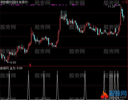 通达信主力进入选股指标公式