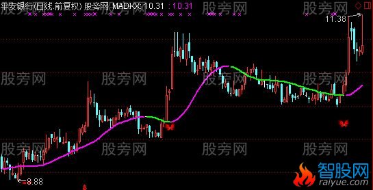 通达信多空线主图及选股指标公式