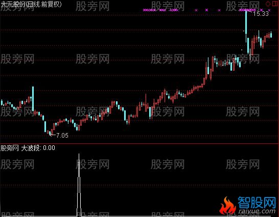 通达信大波段选股指标公式