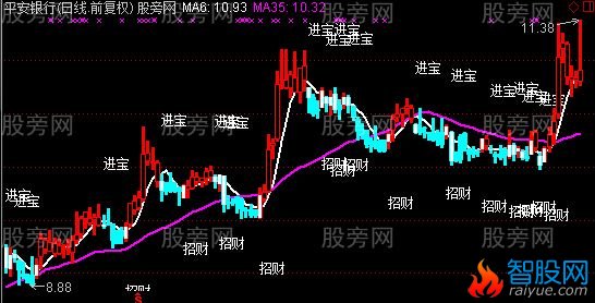 通达信招财进宝主图指标公式