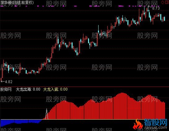 通达信大龙出海指标公式