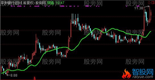通达信穿插主图指标公式