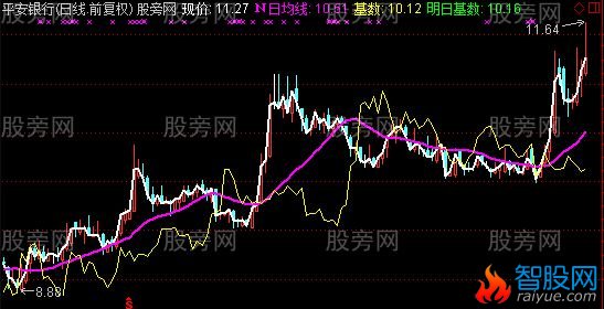 通达信可调均线主图指标公式