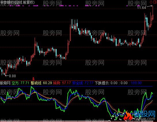 通达信转势警戒指标公式