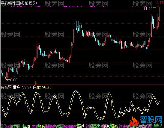 通达信散户庄家指标公式
