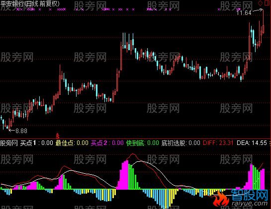 通达信到底信号指标公式