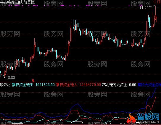 通达信资金相交指标公式